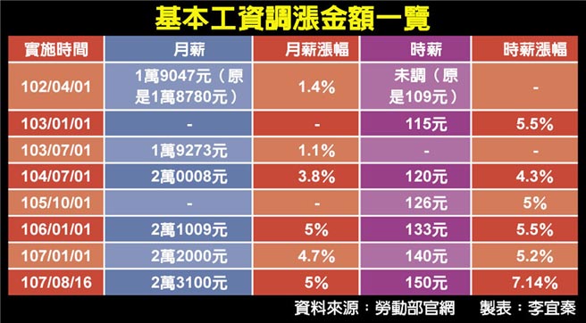 view larger image 2018年08月17日 04:10 中国时报 李宜秦,黄有容,王